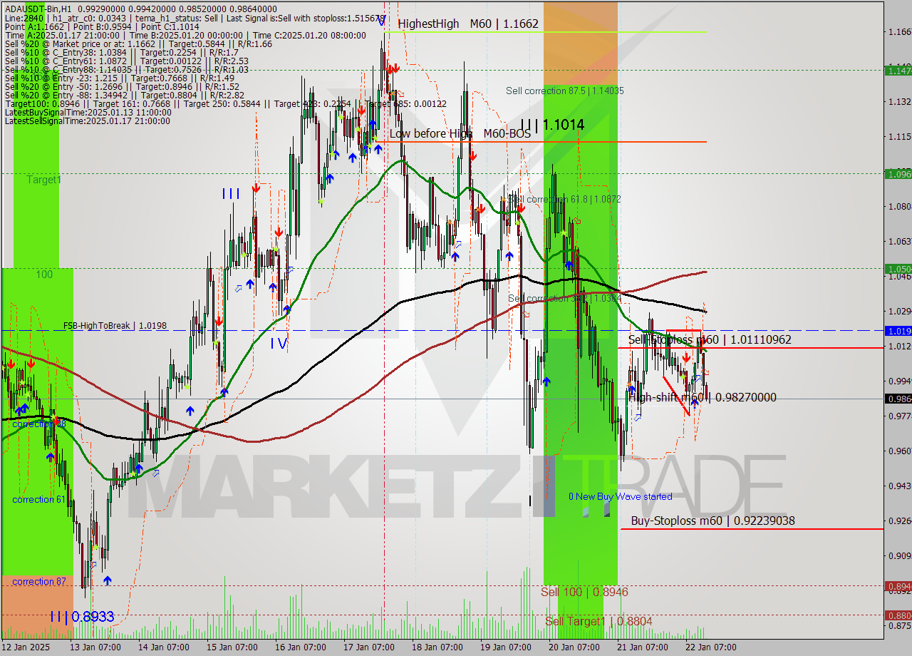 ADAUSDT-Bin MultiTimeframe analysis at date 2025.01.22 16:02