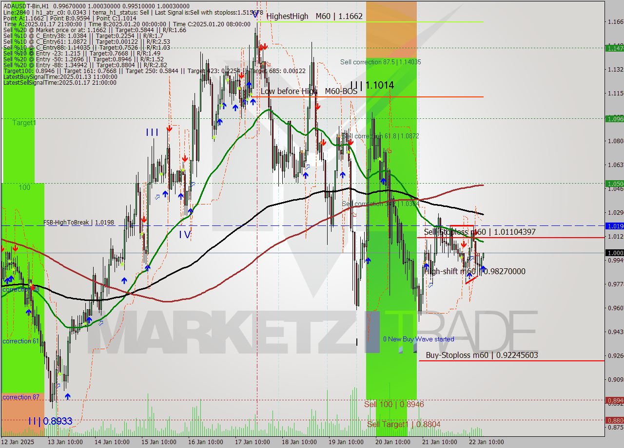 ADAUSDT-Bin MultiTimeframe analysis at date 2025.01.22 19:06