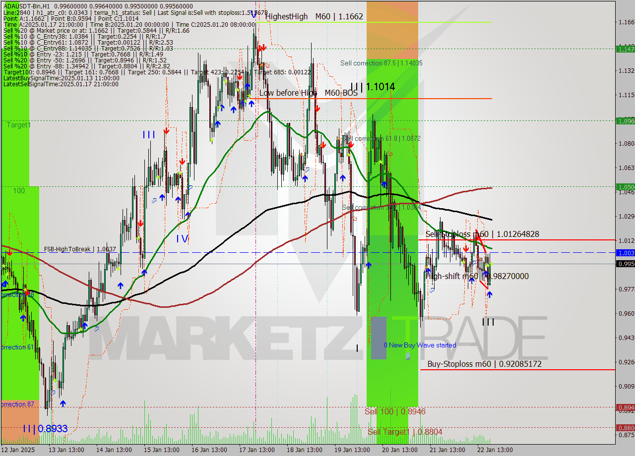ADAUSDT-Bin MultiTimeframe analysis at date 2025.01.22 22:00