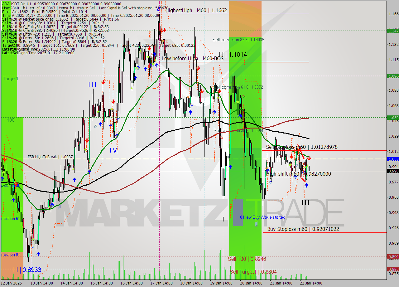 ADAUSDT-Bin MultiTimeframe analysis at date 2025.01.22 23:01