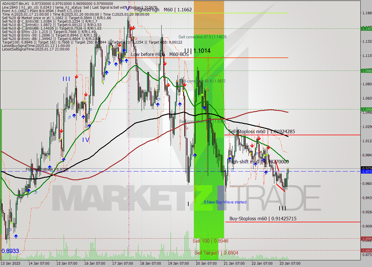 ADAUSDT-Bin MultiTimeframe analysis at date 2025.01.23 16:32