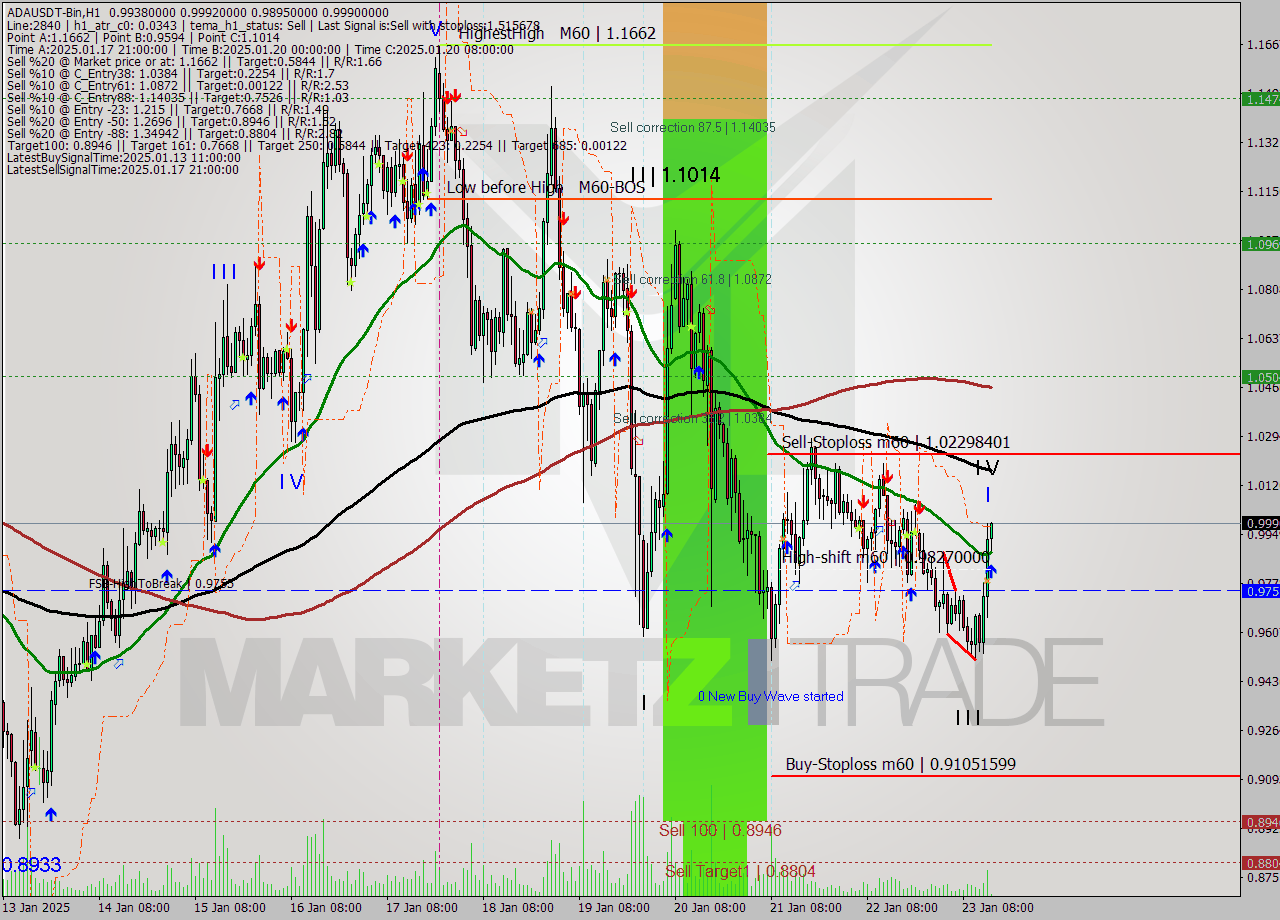 ADAUSDT-Bin MultiTimeframe analysis at date 2025.01.23 17:04
