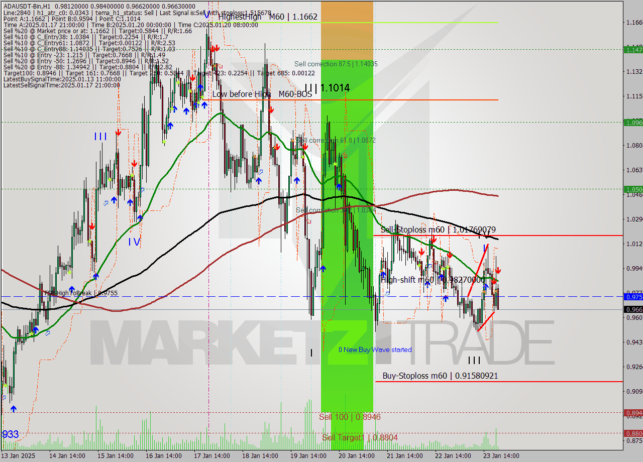 ADAUSDT-Bin MultiTimeframe analysis at date 2025.01.23 23:30