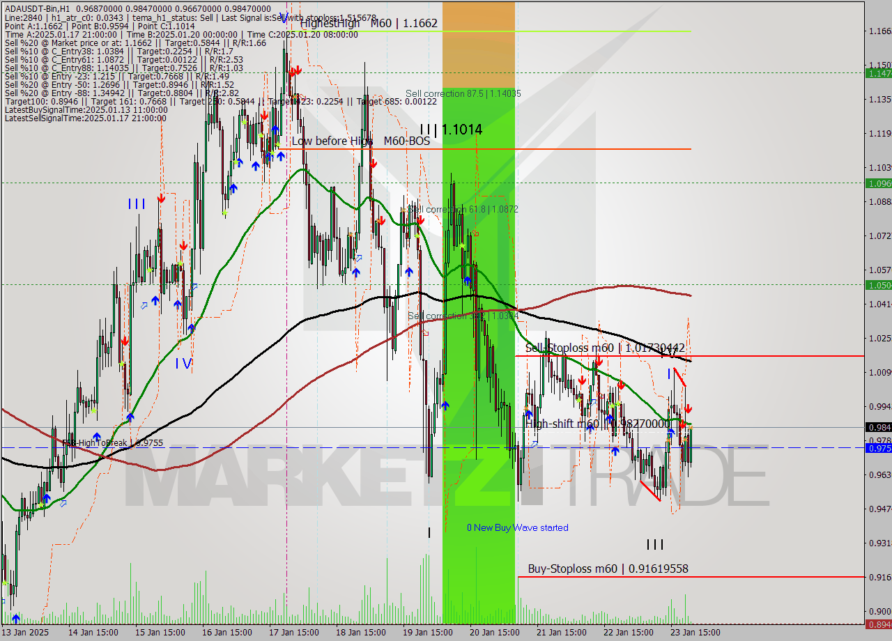 ADAUSDT-Bin MultiTimeframe analysis at date 2025.01.24 00:25