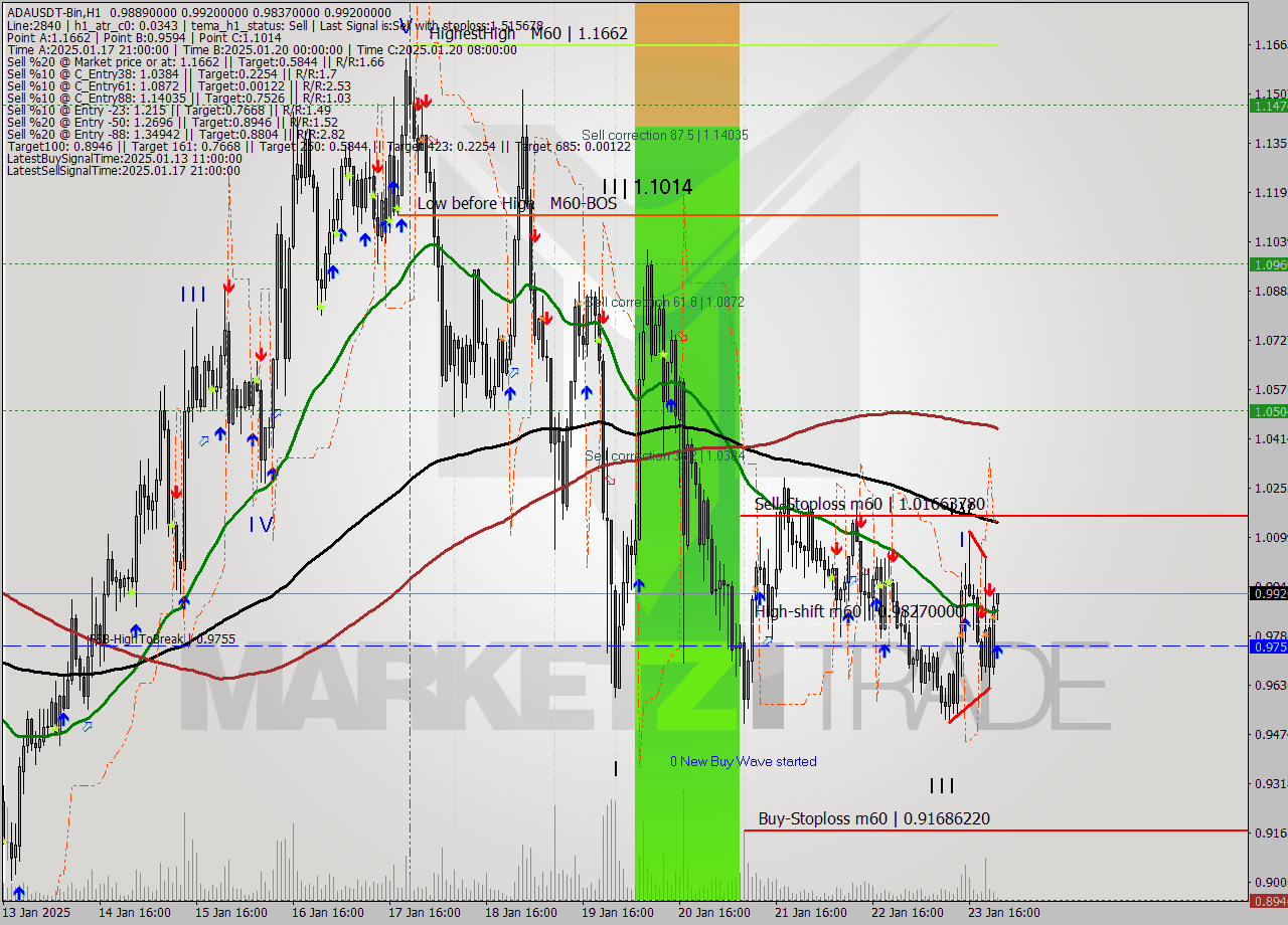 ADAUSDT-Bin MultiTimeframe analysis at date 2025.01.24 01:20