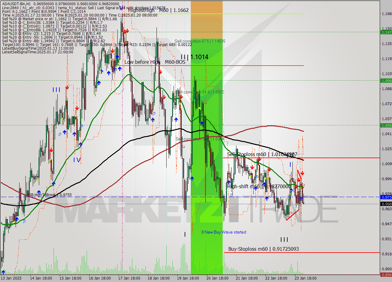ADAUSDT-Bin MultiTimeframe analysis at date 2025.01.24 03:53