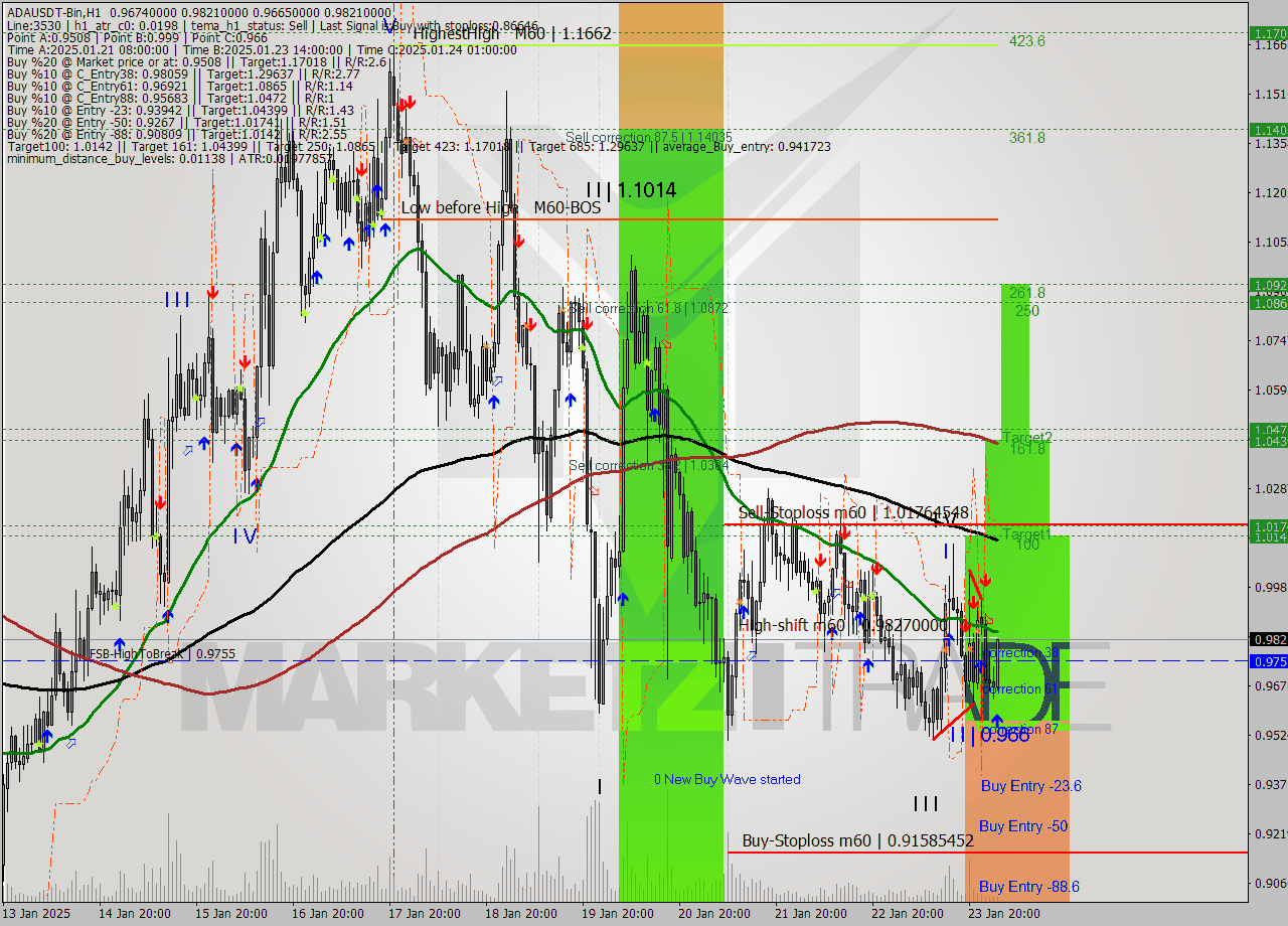 ADAUSDT-Bin MultiTimeframe analysis at date 2025.01.24 05:31