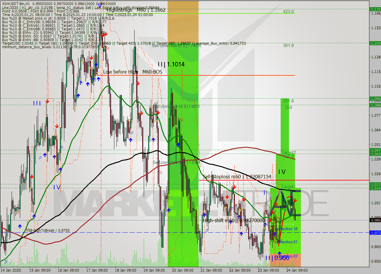 ADAUSDT-Bin MultiTimeframe analysis at date 2025.01.24 18:58