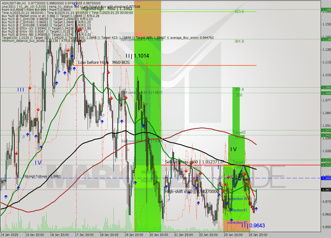 ADAUSDT-Bin MultiTimeframe analysis at date 2025.01.25 05:52