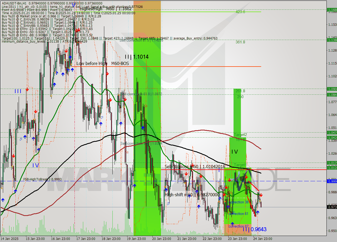 ADAUSDT-Bin MultiTimeframe analysis at date 2025.01.25 08:17