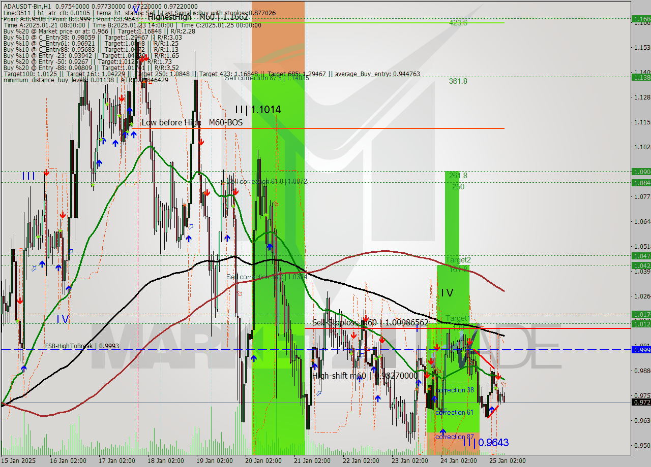 ADAUSDT-Bin MultiTimeframe analysis at date 2025.01.25 11:49