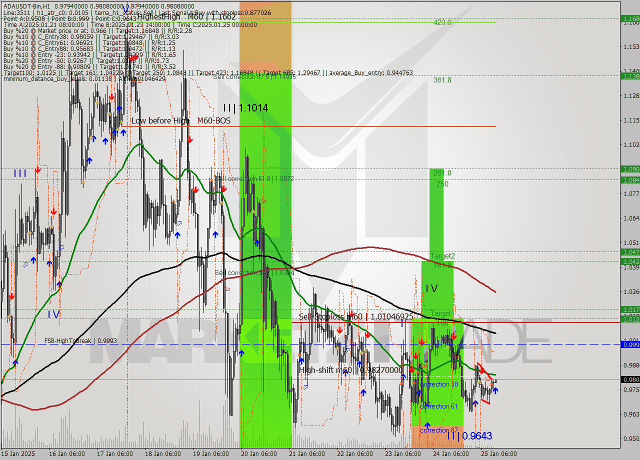 ADAUSDT-Bin MultiTimeframe analysis at date 2025.01.25 15:01