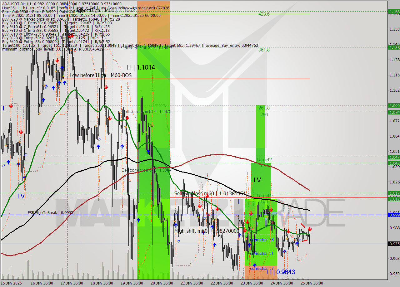 ADAUSDT-Bin MultiTimeframe analysis at date 2025.01.26 01:56