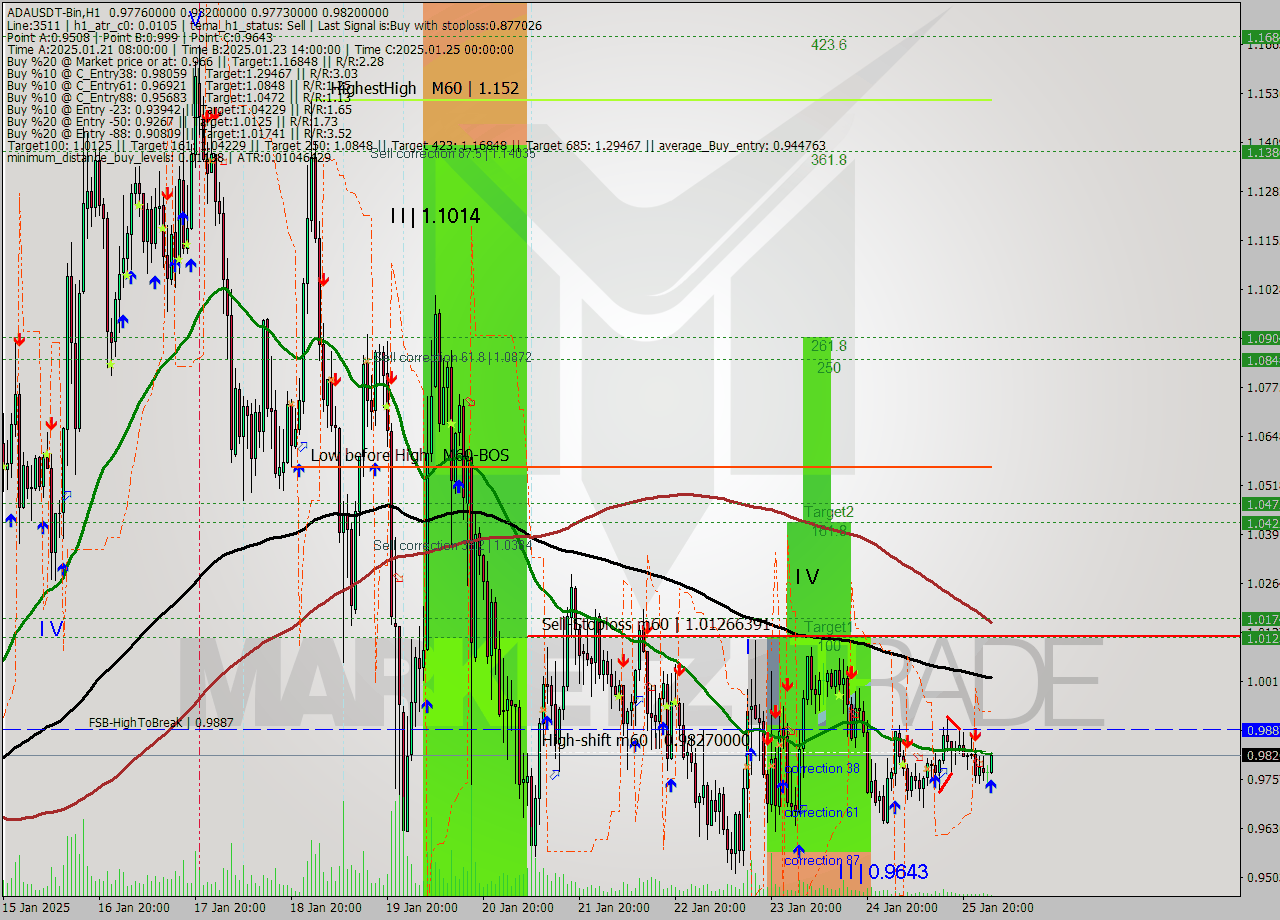 ADAUSDT-Bin MultiTimeframe analysis at date 2025.01.26 05:20