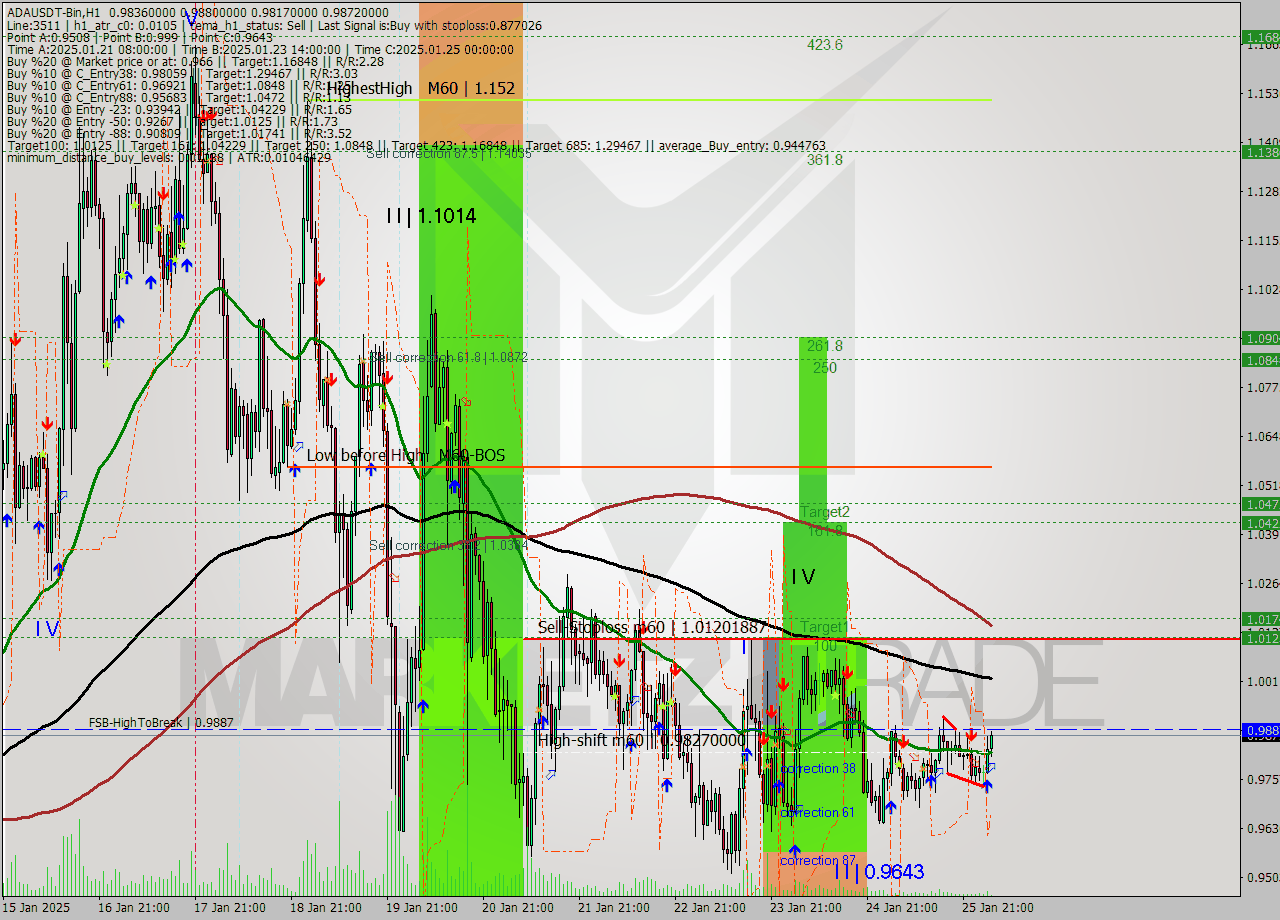 ADAUSDT-Bin MultiTimeframe analysis at date 2025.01.26 06:26