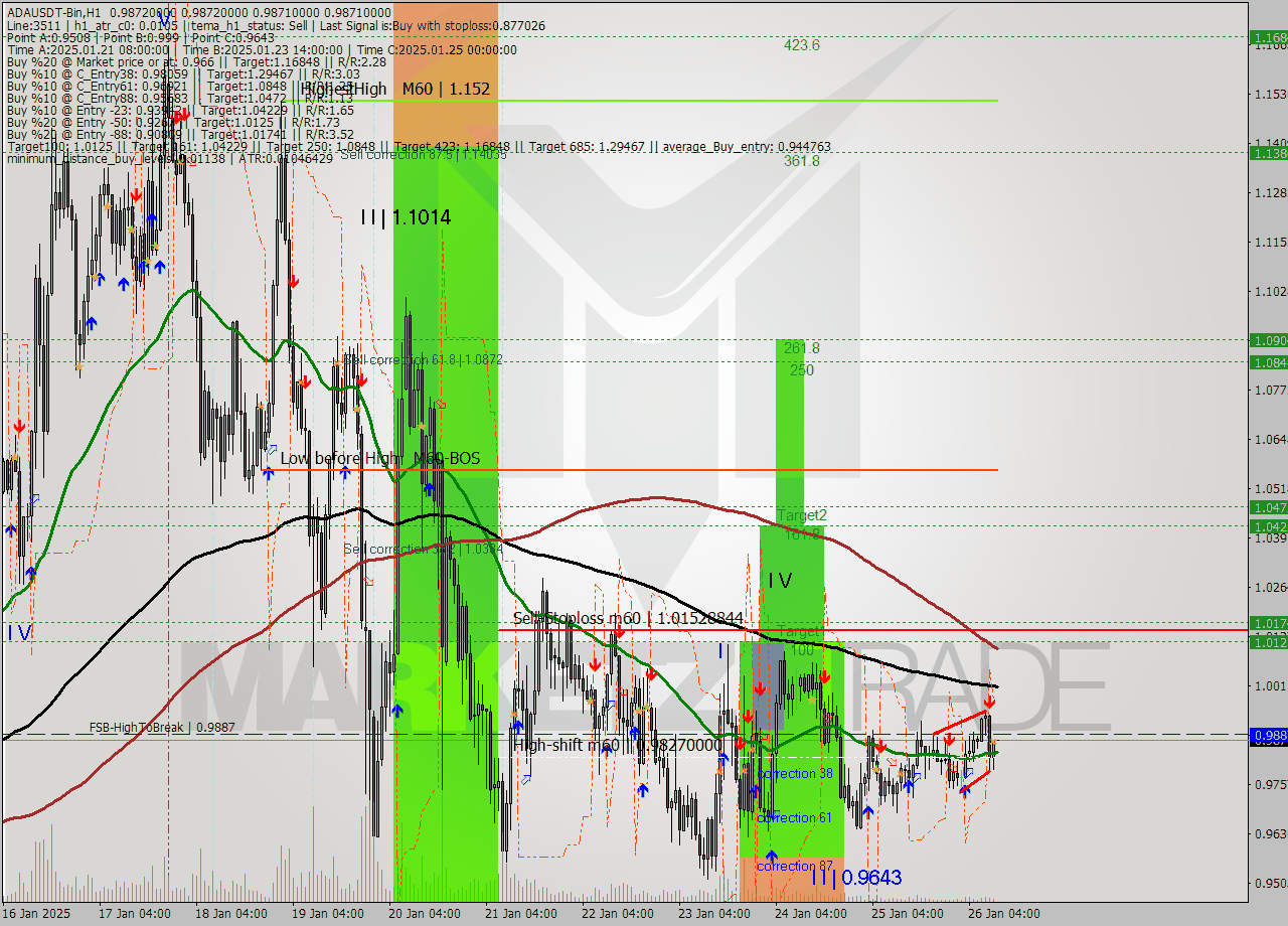 ADAUSDT-Bin MultiTimeframe analysis at date 2025.01.26 13:00