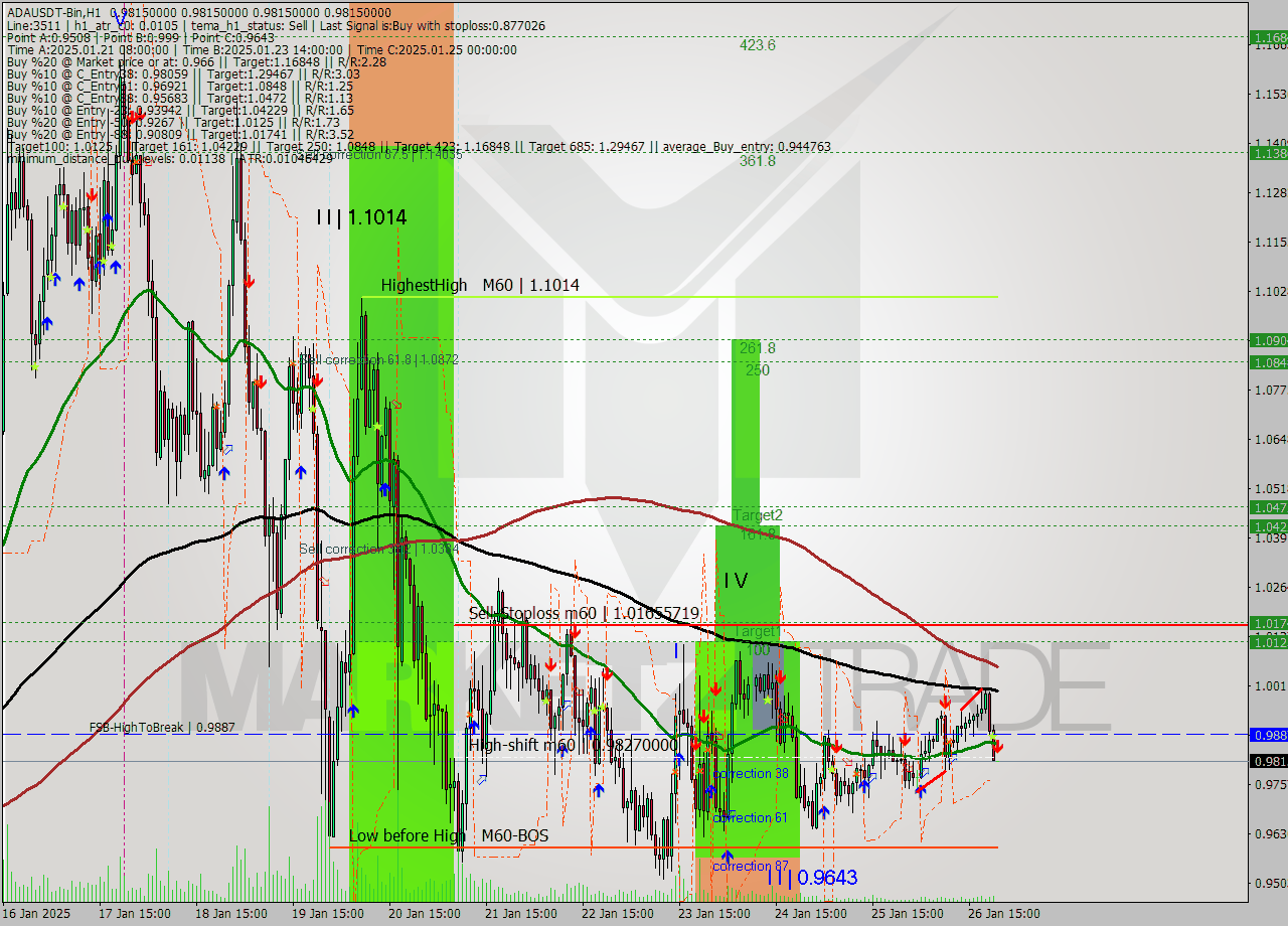 ADAUSDT-Bin MultiTimeframe analysis at date 2025.01.27 00:00