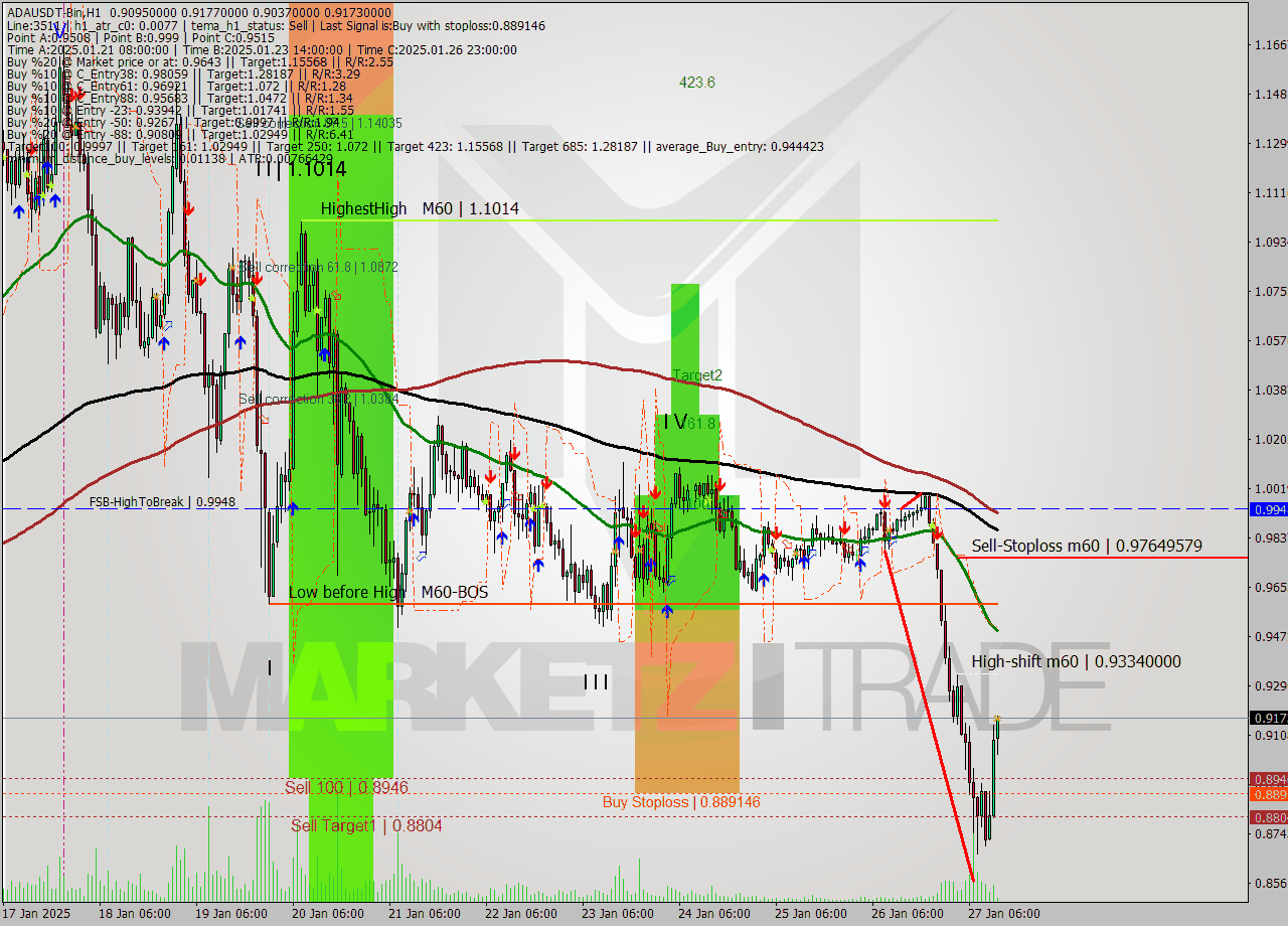 ADAUSDT-Bin MultiTimeframe analysis at date 2025.01.27 15:09