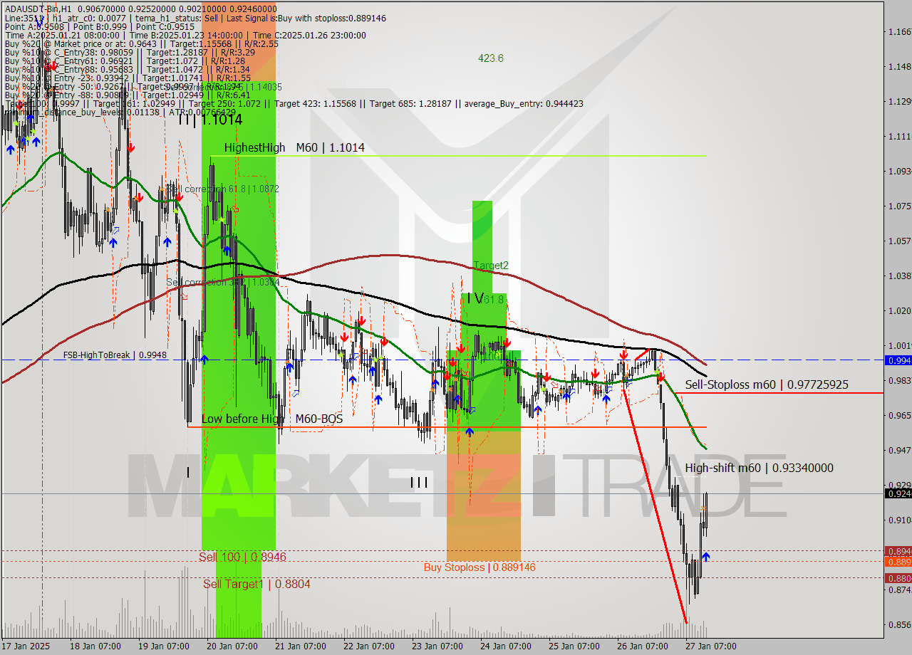 ADAUSDT-Bin MultiTimeframe analysis at date 2025.01.27 16:55
