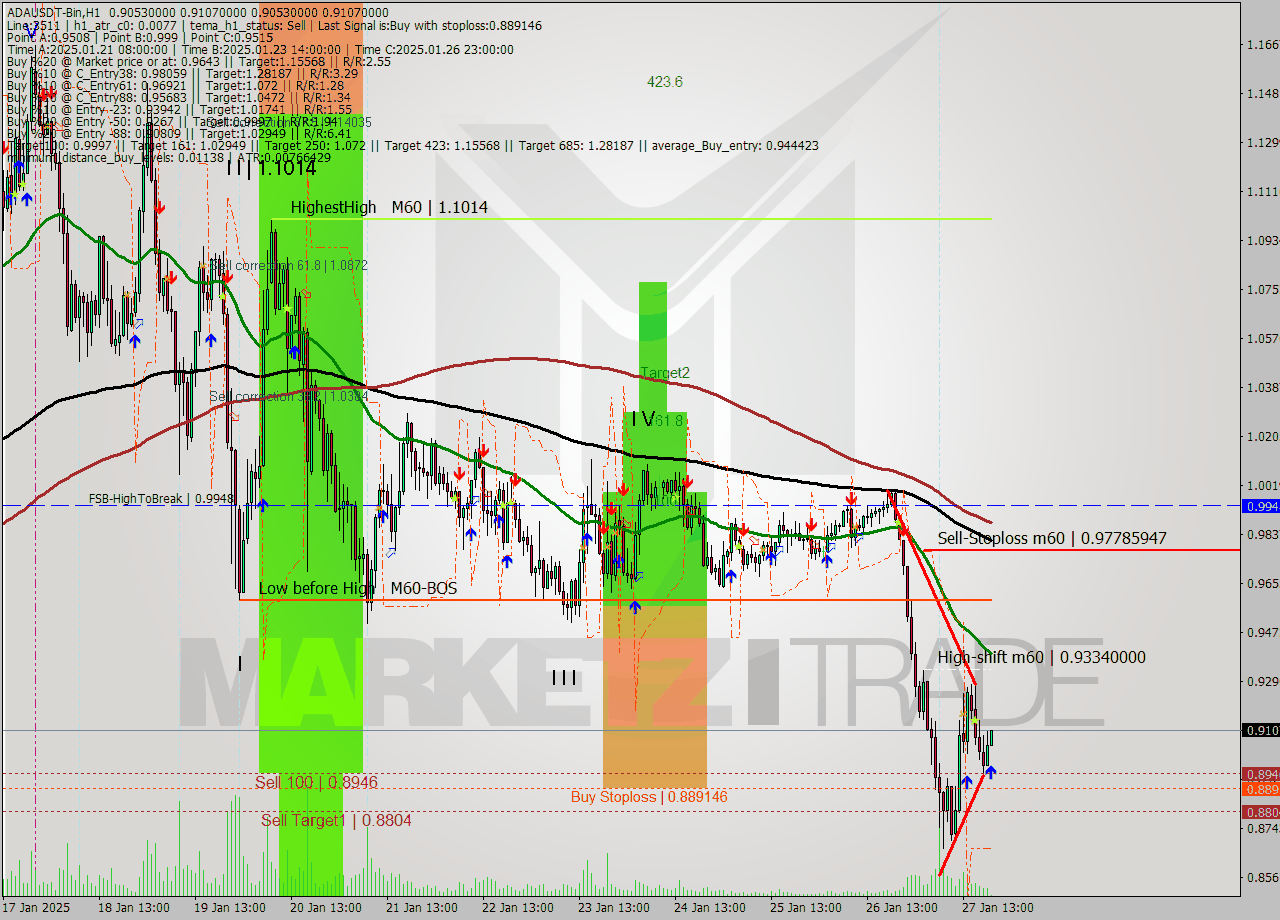 ADAUSDT-Bin MultiTimeframe analysis at date 2025.01.27 22:11