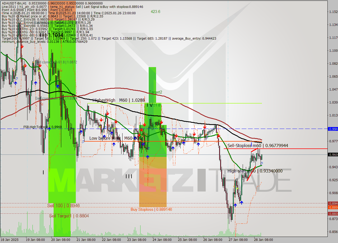 ADAUSDT-Bin MultiTimeframe analysis at date 2025.01.28 17:01
