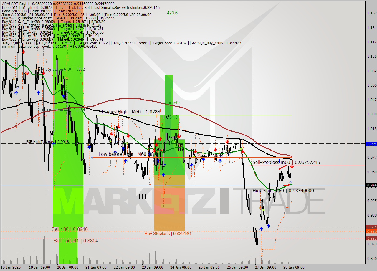 ADAUSDT-Bin MultiTimeframe analysis at date 2025.01.28 18:26
