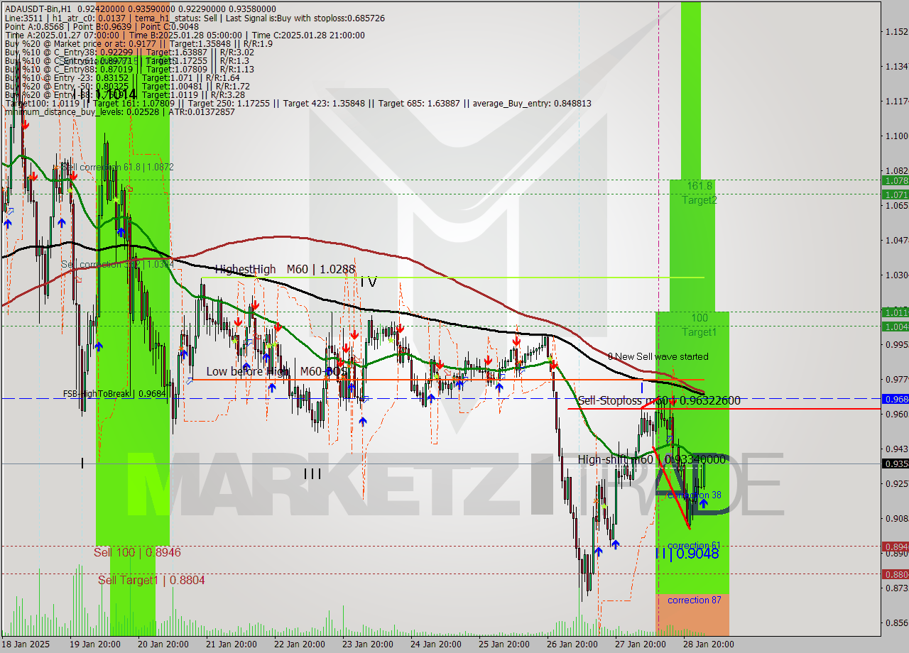 ADAUSDT-Bin MultiTimeframe analysis at date 2025.01.29 05:42