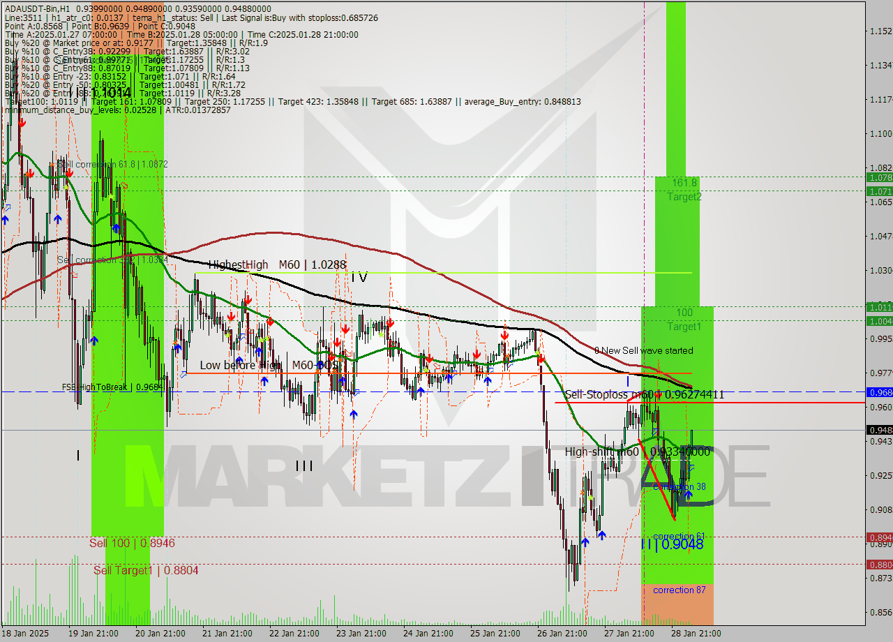 ADAUSDT-Bin MultiTimeframe analysis at date 2025.01.29 06:17