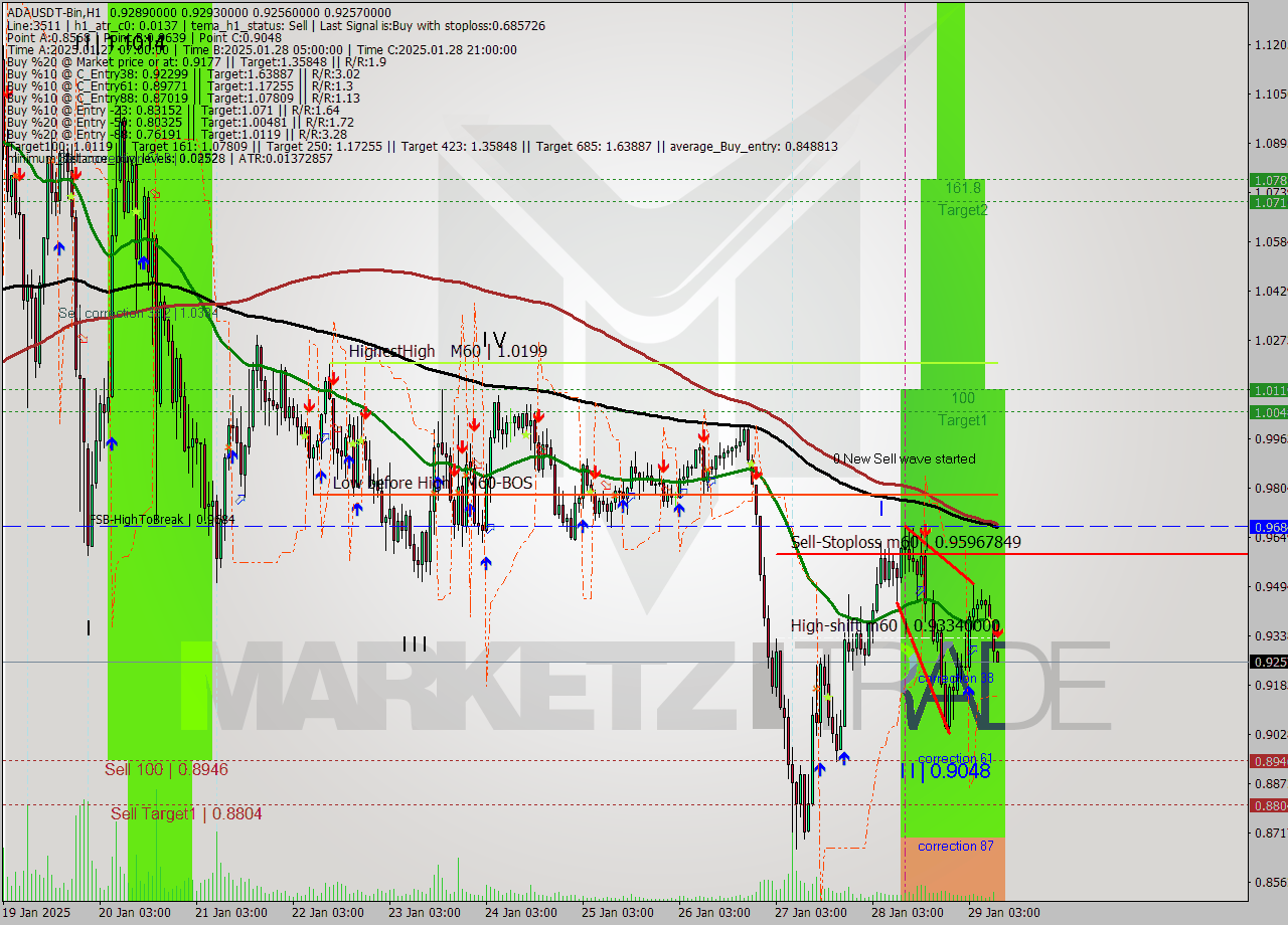 ADAUSDT-Bin MultiTimeframe analysis at date 2025.01.29 12:03