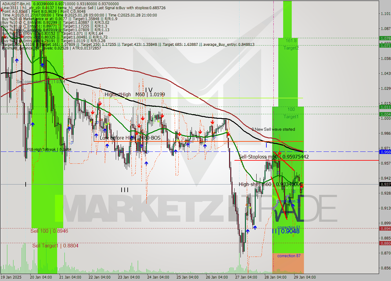 ADAUSDT-Bin MultiTimeframe analysis at date 2025.01.29 13:12