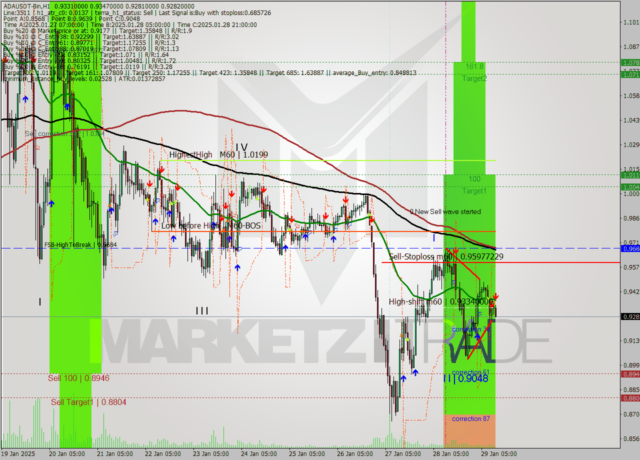 ADAUSDT-Bin MultiTimeframe analysis at date 2025.01.29 14:29