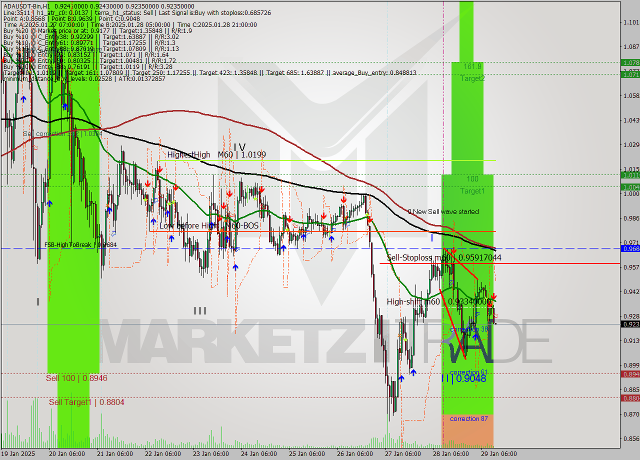 ADAUSDT-Bin MultiTimeframe analysis at date 2025.01.29 15:00