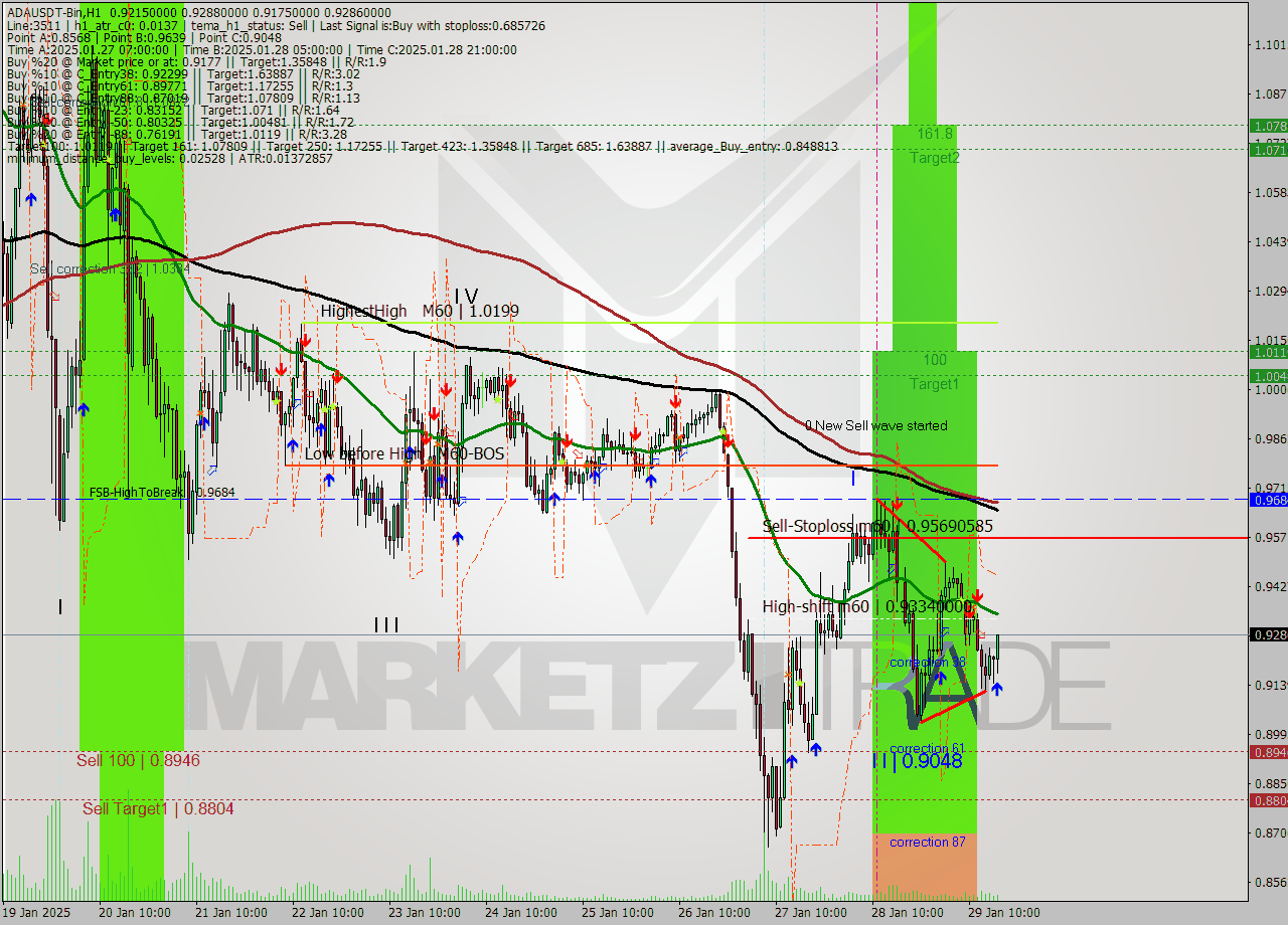 ADAUSDT-Bin MultiTimeframe analysis at date 2025.01.29 19:35
