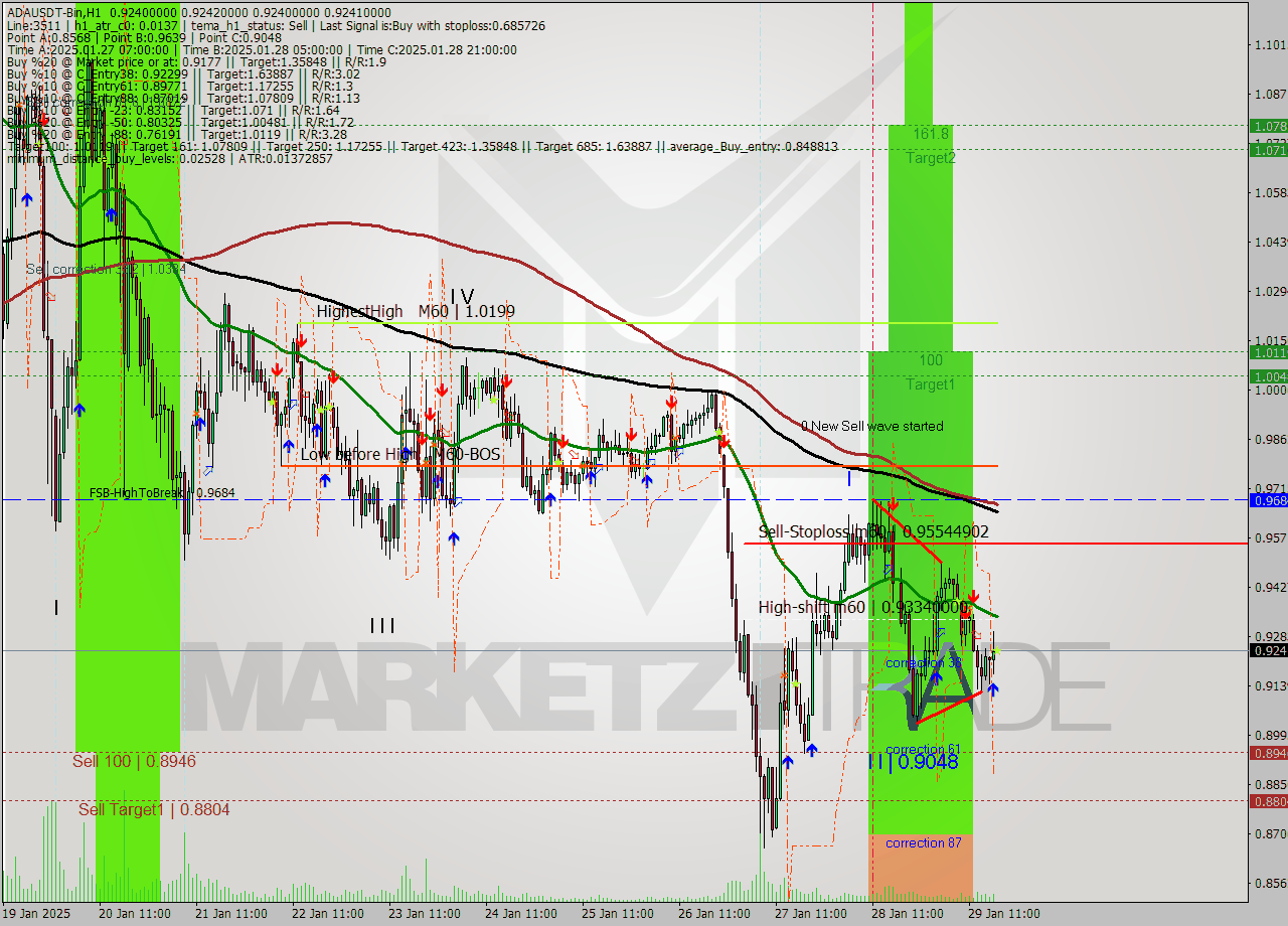 ADAUSDT-Bin MultiTimeframe analysis at date 2025.01.29 20:00