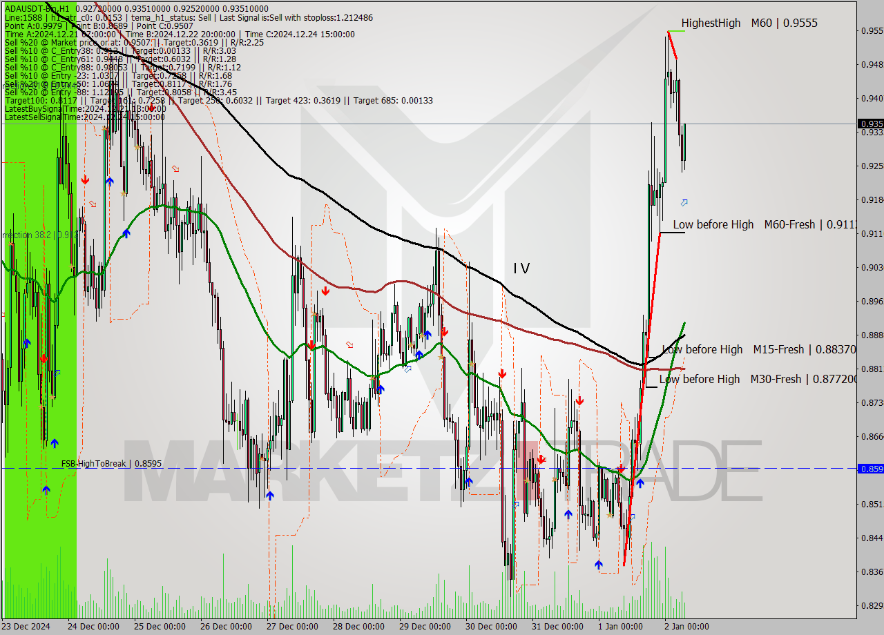 ADAUSDT-Bin MultiTimeframe analysis at date 2025.01.02 09:49
