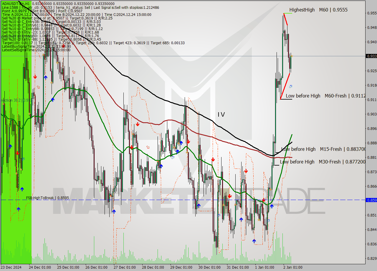 ADAUSDT-Bin MultiTimeframe analysis at date 2025.01.02 10:00