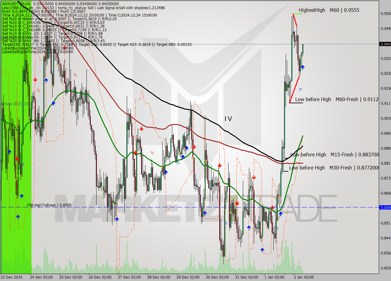 ADAUSDT-Bin MultiTimeframe analysis at date 2025.01.02 11:23