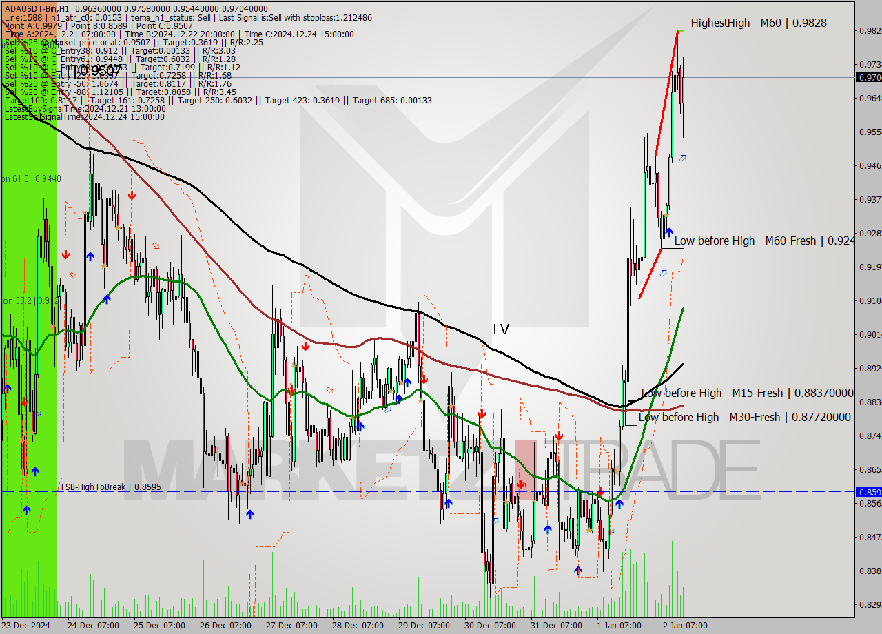 ADAUSDT-Bin MultiTimeframe analysis at date 2025.01.02 16:33