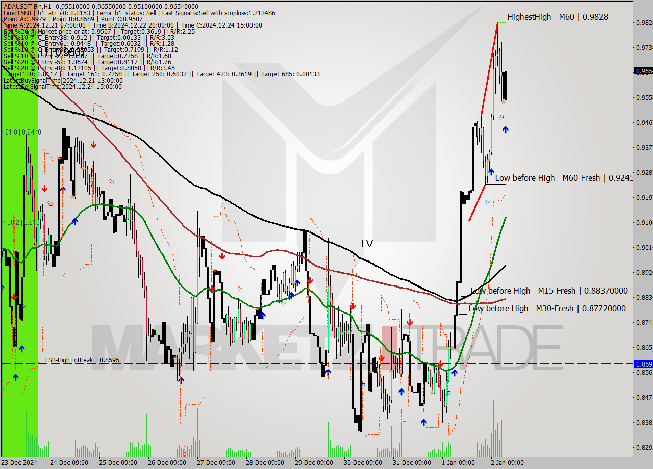 ADAUSDT-Bin MultiTimeframe analysis at date 2025.01.02 18:50