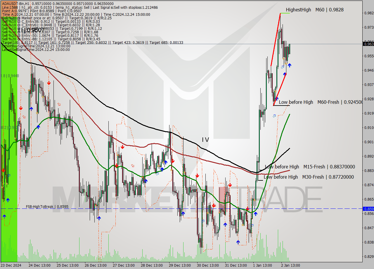 ADAUSDT-Bin MultiTimeframe analysis at date 2025.01.02 22:12