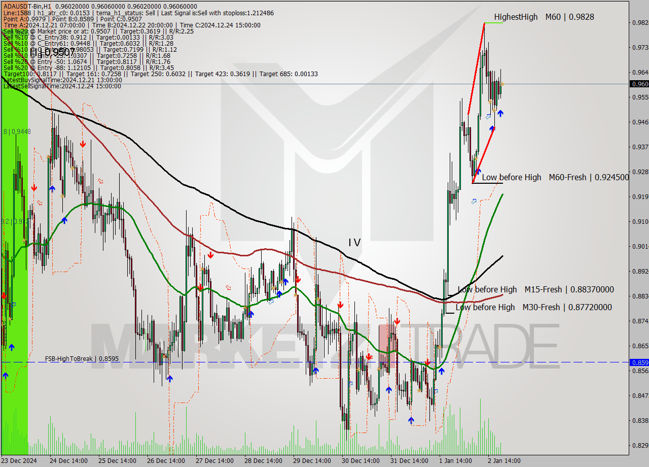 ADAUSDT-Bin MultiTimeframe analysis at date 2025.01.02 23:00
