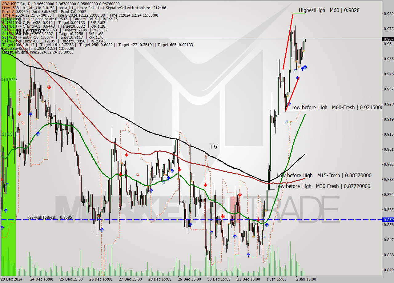 ADAUSDT-Bin MultiTimeframe analysis at date 2025.01.03 00:32