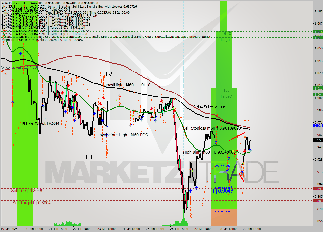 ADAUSDT-Bin MultiTimeframe analysis at date 2025.01.30 03:05