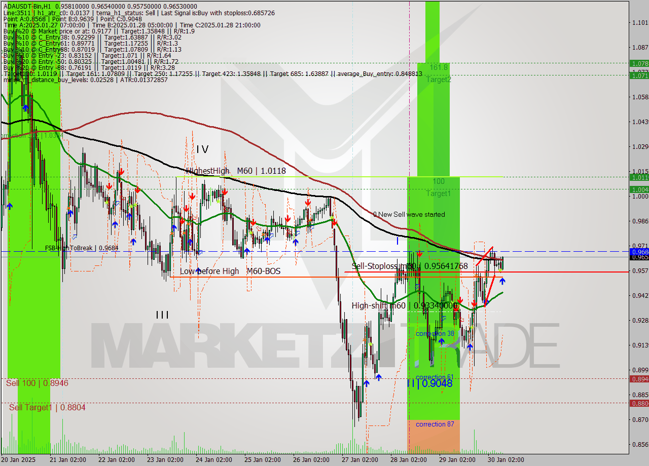 ADAUSDT-Bin MultiTimeframe analysis at date 2025.01.30 11:37
