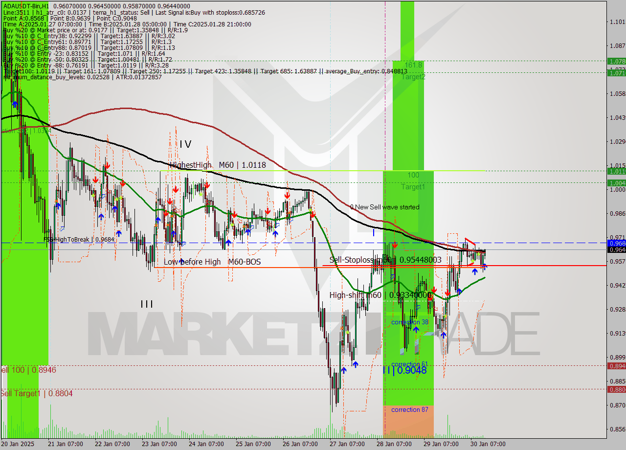 ADAUSDT-Bin MultiTimeframe analysis at date 2025.01.30 16:10