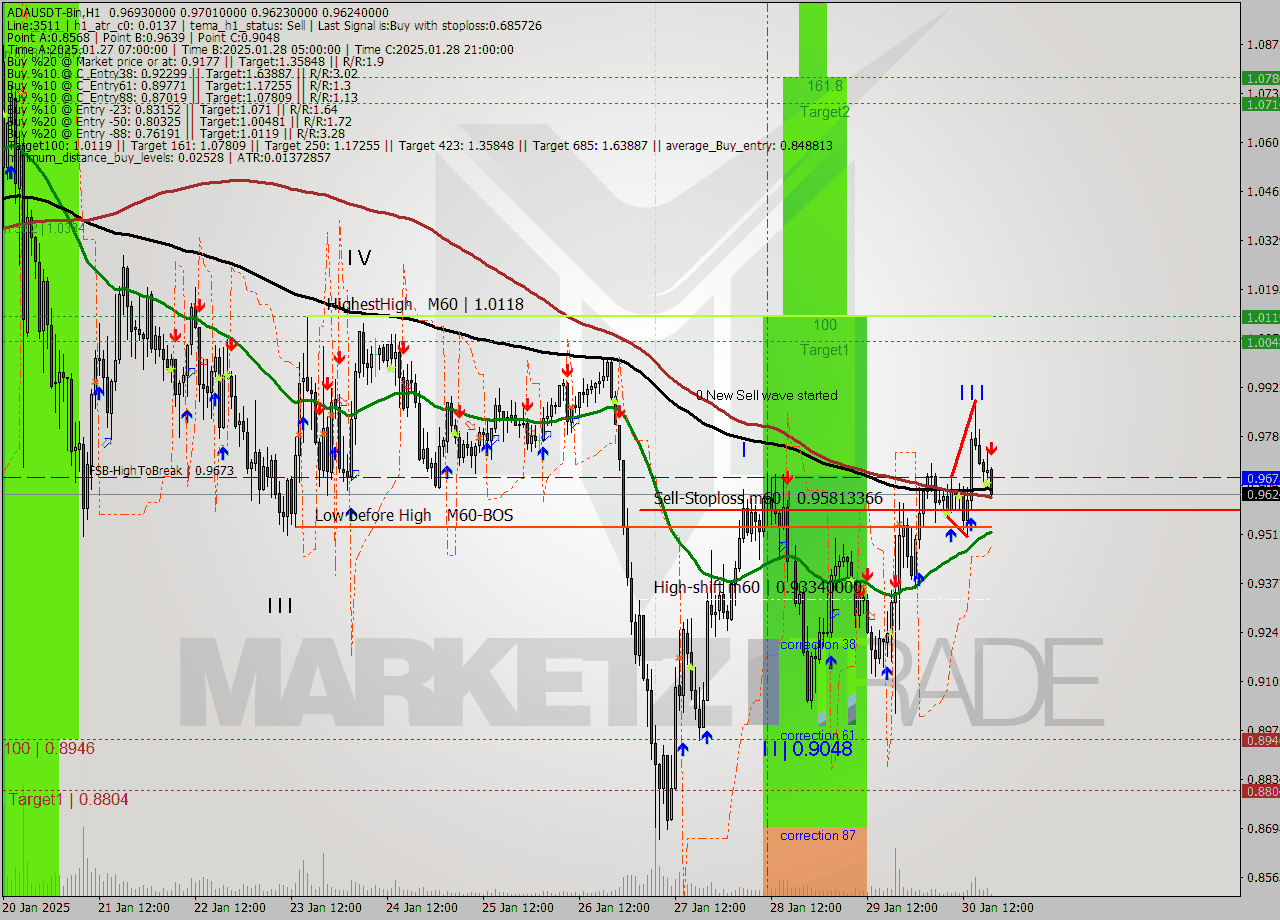 ADAUSDT-Bin MultiTimeframe analysis at date 2025.01.30 21:31