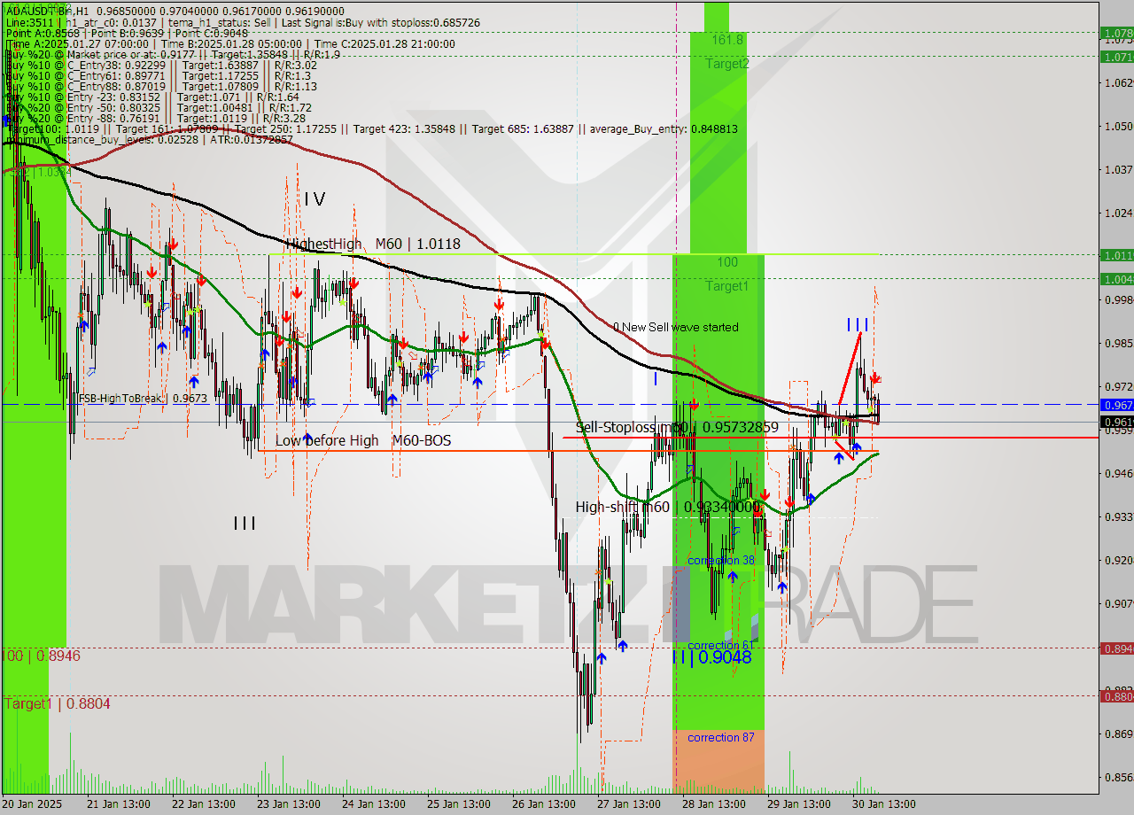 ADAUSDT-Bin MultiTimeframe analysis at date 2025.01.30 22:41