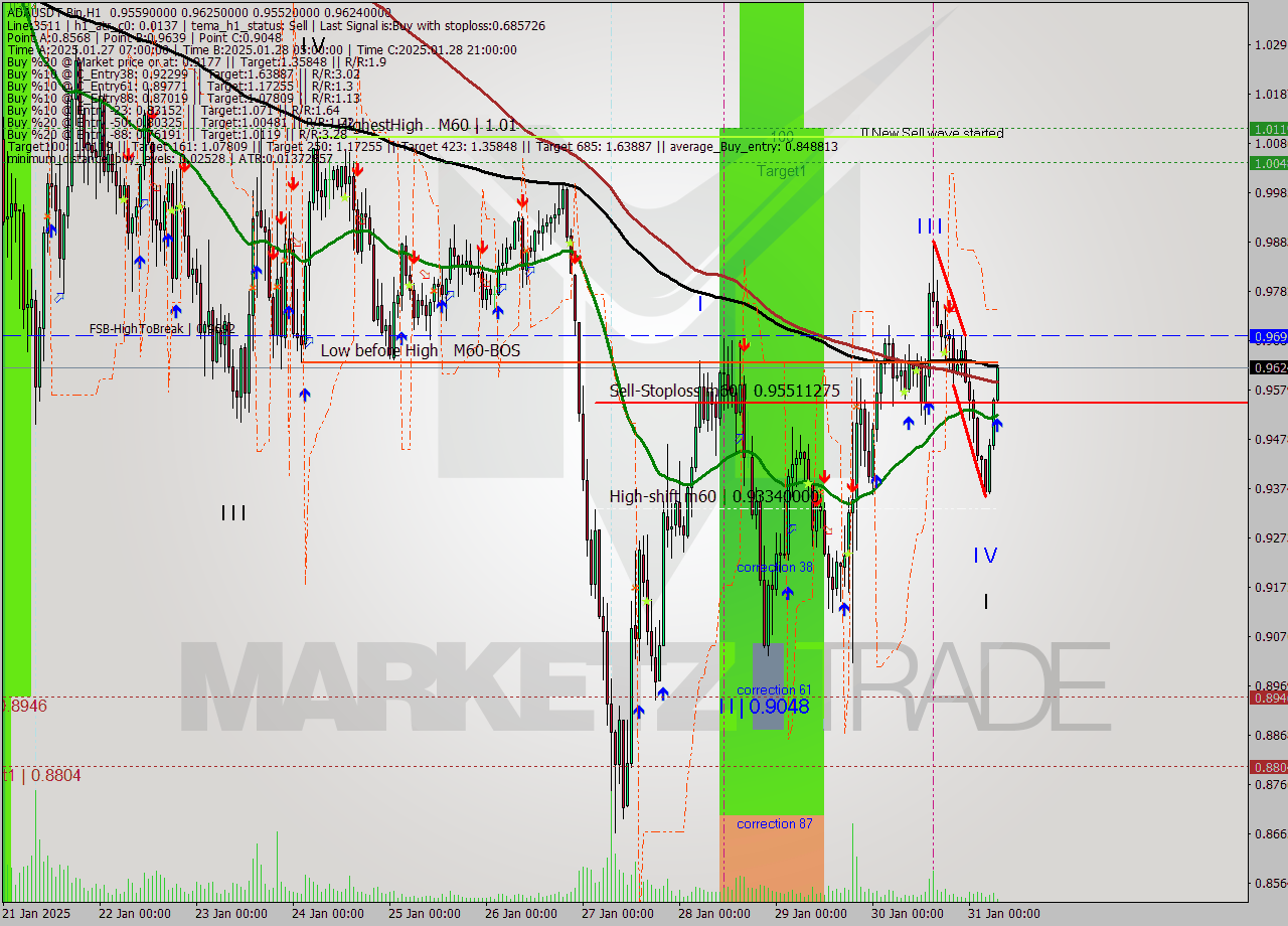 ADAUSDT-Bin MultiTimeframe analysis at date 2025.01.31 09:23