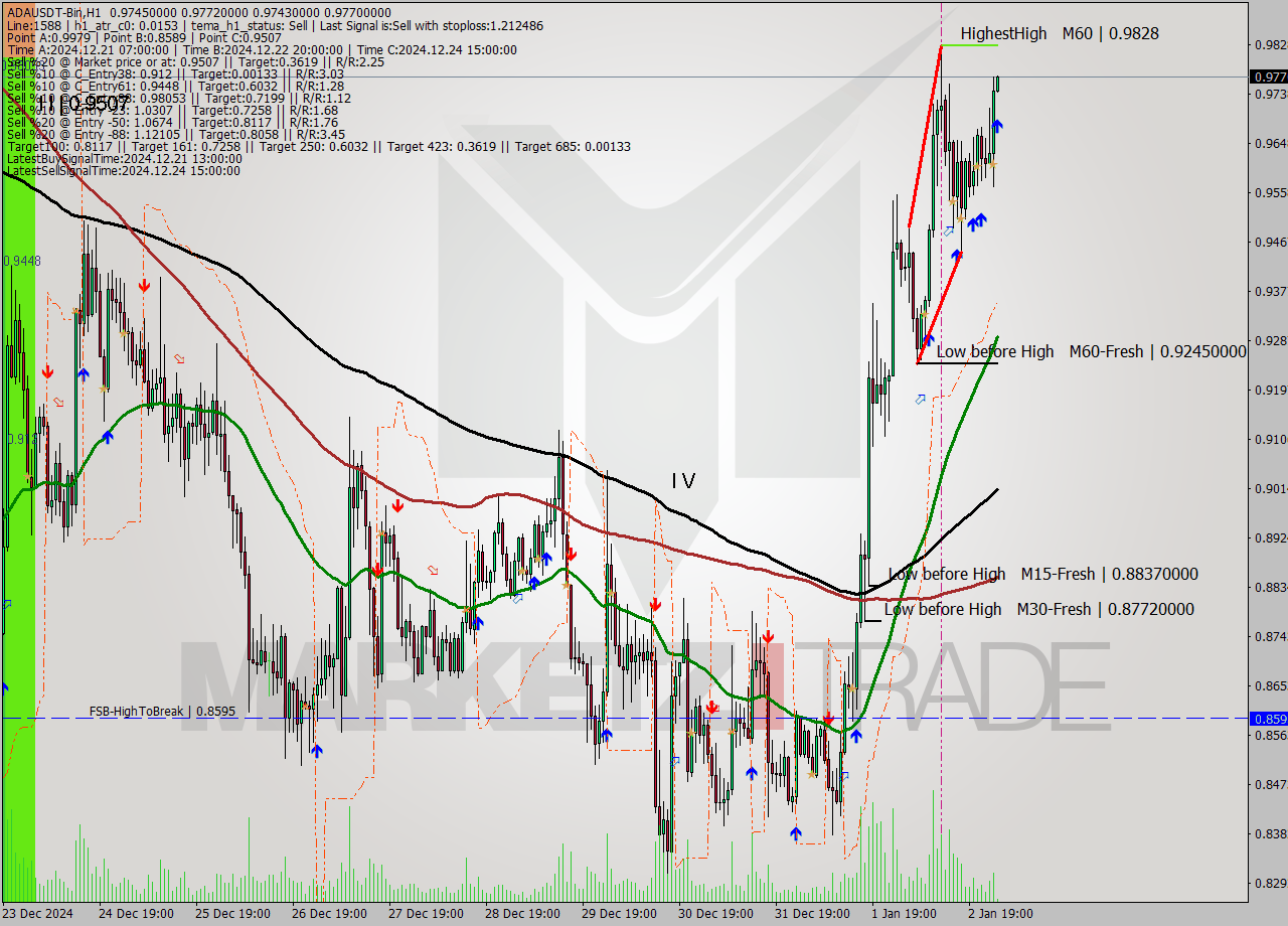 ADAUSDT-Bin MultiTimeframe analysis at date 2025.01.03 04:05