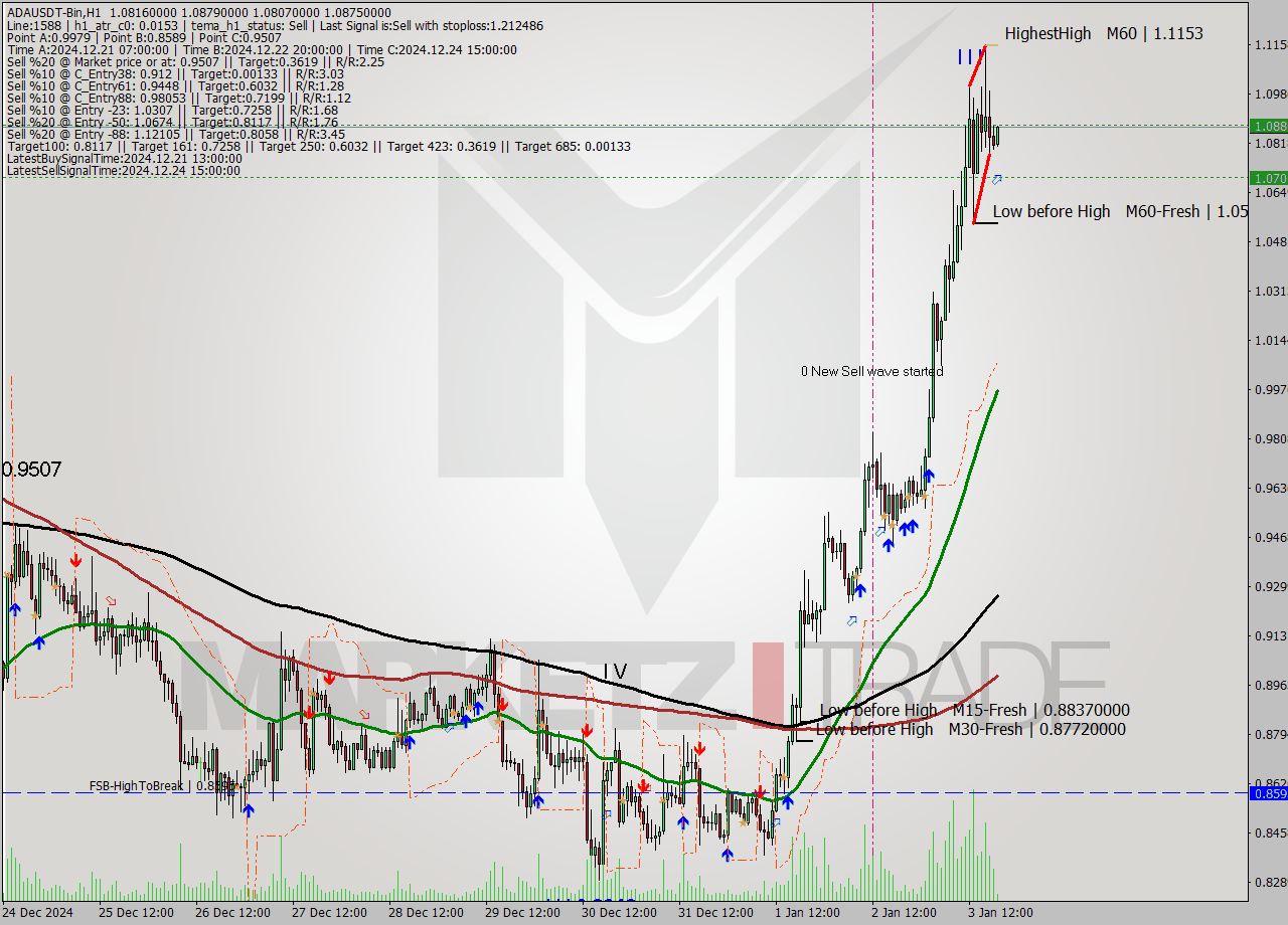 ADAUSDT-Bin MultiTimeframe analysis at date 2025.01.03 21:08